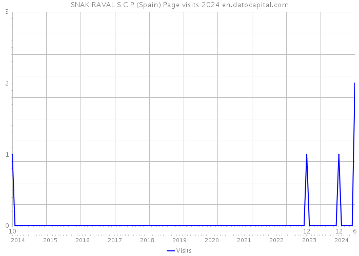 SNAK RAVAL S C P (Spain) Page visits 2024 