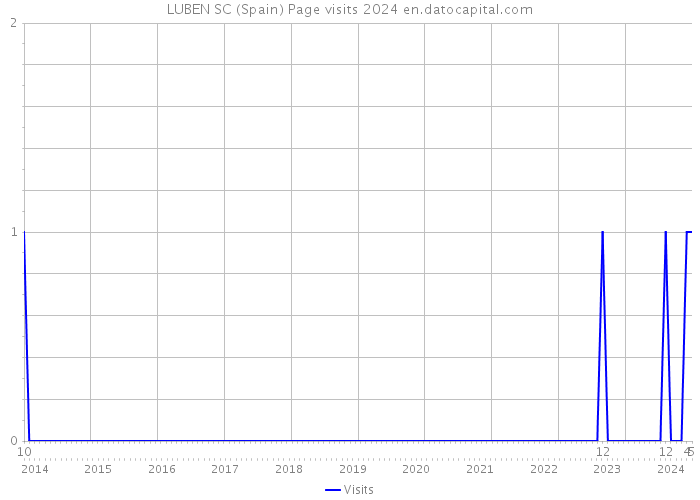 LUBEN SC (Spain) Page visits 2024 