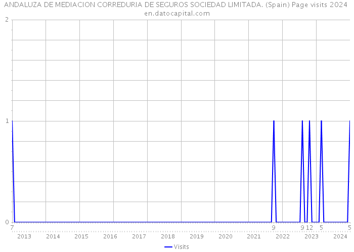 ANDALUZA DE MEDIACION CORREDURIA DE SEGUROS SOCIEDAD LIMITADA. (Spain) Page visits 2024 