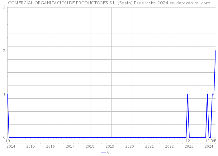 COMERCIAL ORGANIZACION DE PRODUCTORES S.L. (Spain) Page visits 2024 