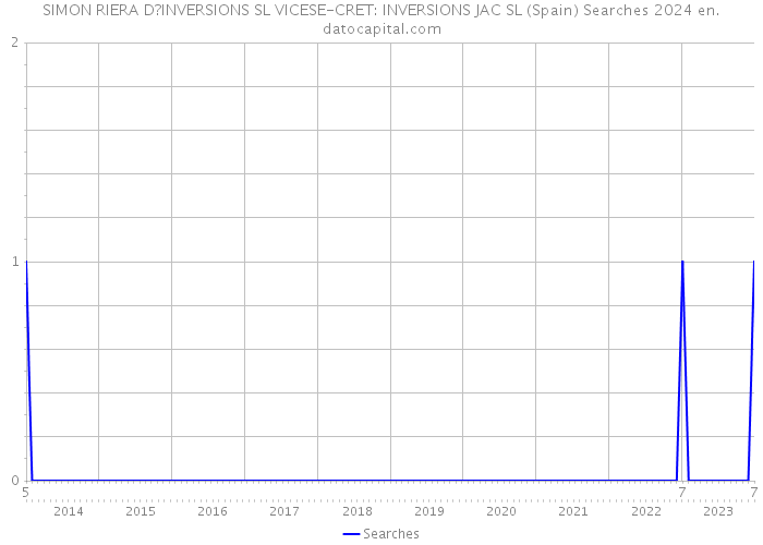 SIMON RIERA D?INVERSIONS SL VICESE-CRET: INVERSIONS JAC SL (Spain) Searches 2024 