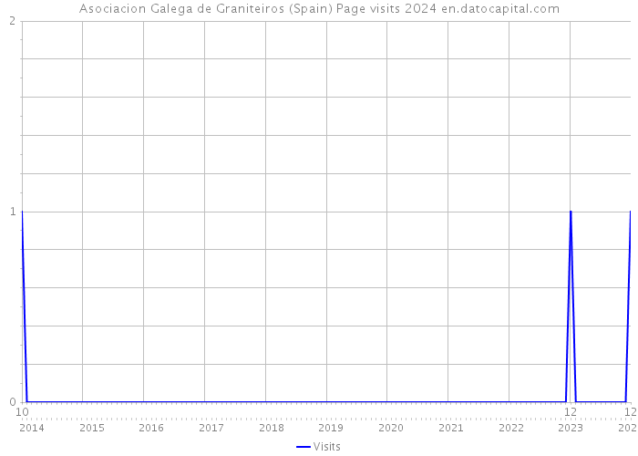 Asociacion Galega de Graniteiros (Spain) Page visits 2024 