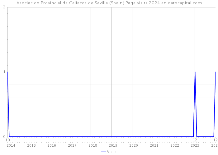 Asociacion Provincial de Celiacos de Sevilla (Spain) Page visits 2024 