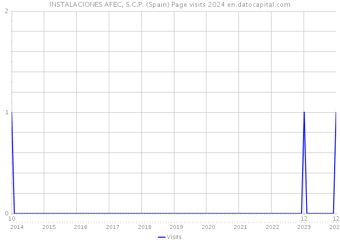 INSTALACIONES AFEC, S.C.P. (Spain) Page visits 2024 
