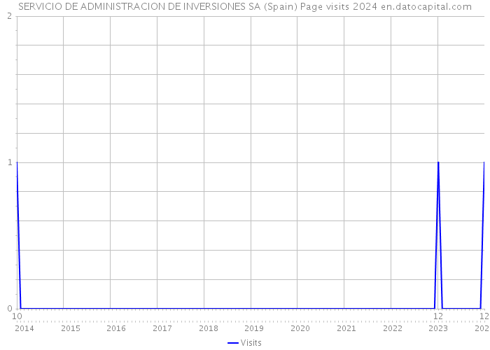 SERVICIO DE ADMINISTRACION DE INVERSIONES SA (Spain) Page visits 2024 