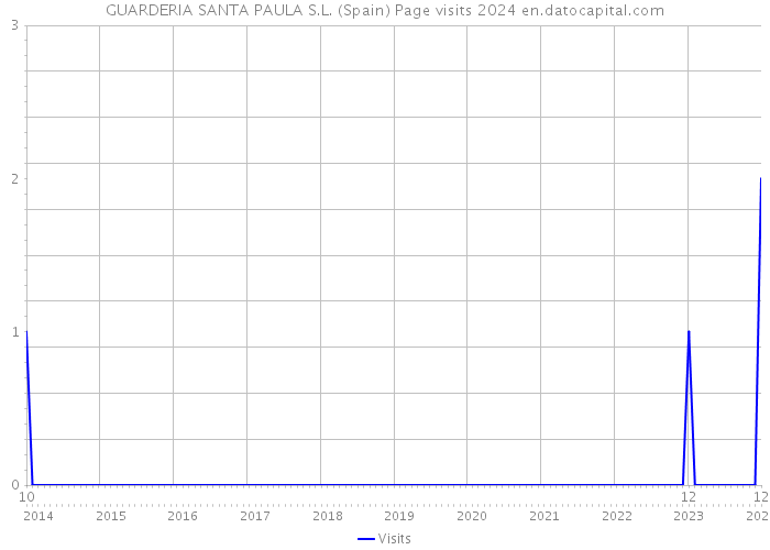 GUARDERIA SANTA PAULA S.L. (Spain) Page visits 2024 