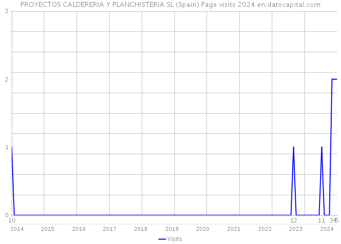 PROYECTOS CALDERERIA Y PLANCHISTERIA SL (Spain) Page visits 2024 