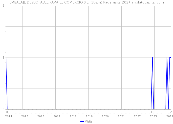 EMBALAJE DESECHABLE PARA EL COMERCIO S.L. (Spain) Page visits 2024 