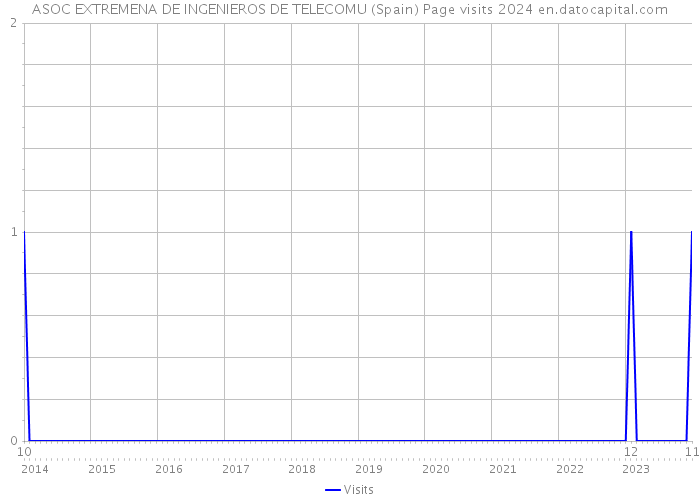 ASOC EXTREMENA DE INGENIEROS DE TELECOMU (Spain) Page visits 2024 