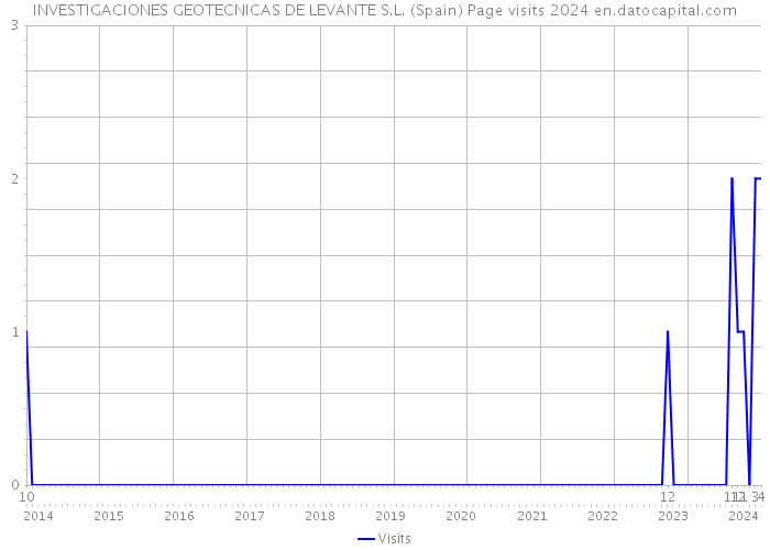INVESTIGACIONES GEOTECNICAS DE LEVANTE S.L. (Spain) Page visits 2024 