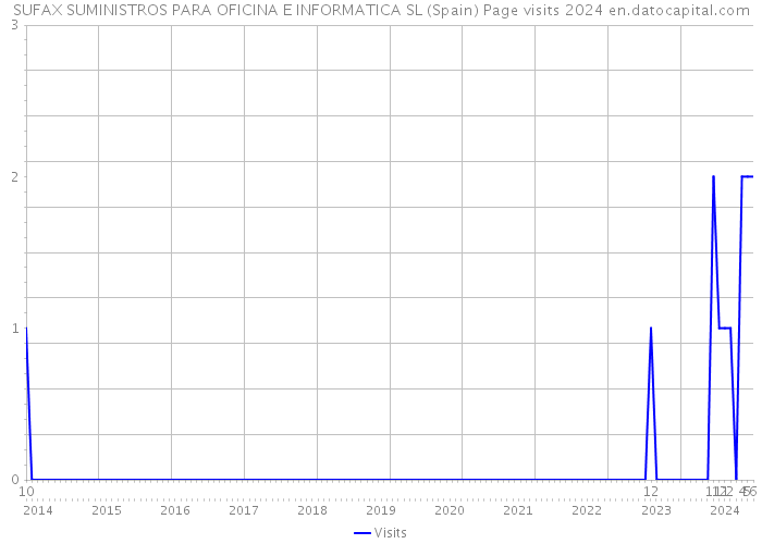 SUFAX SUMINISTROS PARA OFICINA E INFORMATICA SL (Spain) Page visits 2024 