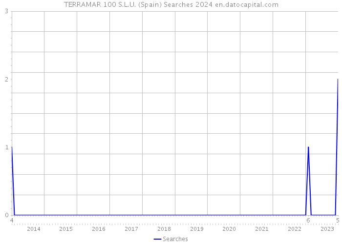 TERRAMAR 100 S.L.U. (Spain) Searches 2024 