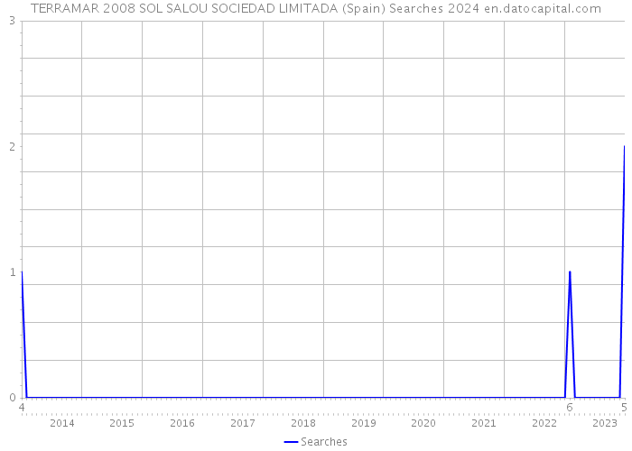 TERRAMAR 2008 SOL SALOU SOCIEDAD LIMITADA (Spain) Searches 2024 