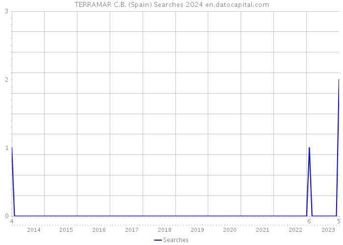 TERRAMAR C.B. (Spain) Searches 2024 