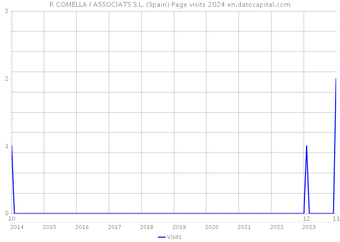 R COMELLA I ASSOCIATS S.L. (Spain) Page visits 2024 