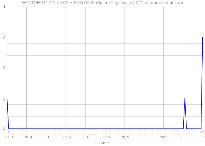 HORTOFRUTICOLA LOS ARROYOS SL (Spain) Page visits 2024 