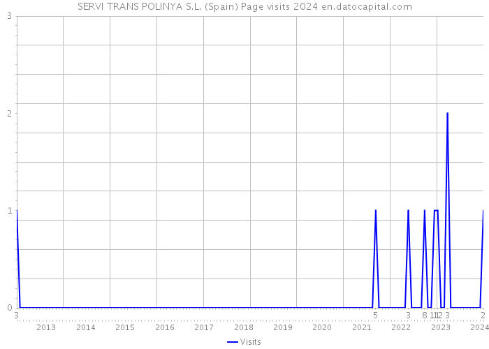 SERVI TRANS POLINYA S.L. (Spain) Page visits 2024 