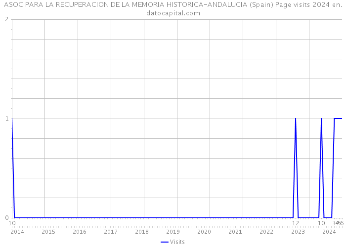 ASOC PARA LA RECUPERACION DE LA MEMORIA HISTORICA-ANDALUCIA (Spain) Page visits 2024 