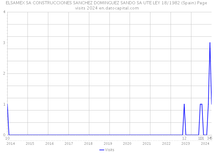 ELSAMEX SA CONSTRUCCIONES SANCHEZ DOMINGUEZ SANDO SA UTE LEY 18/1982 (Spain) Page visits 2024 