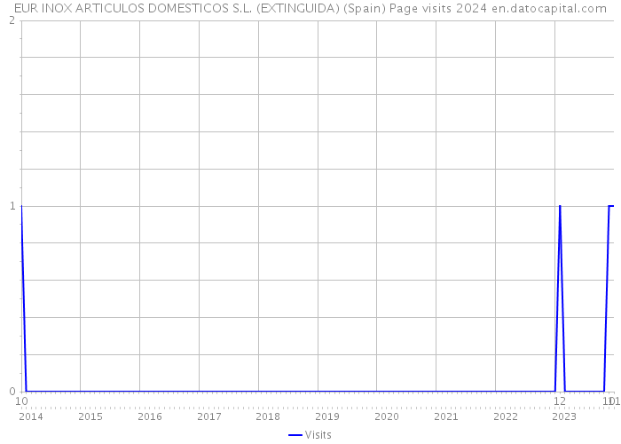 EUR INOX ARTICULOS DOMESTICOS S.L. (EXTINGUIDA) (Spain) Page visits 2024 
