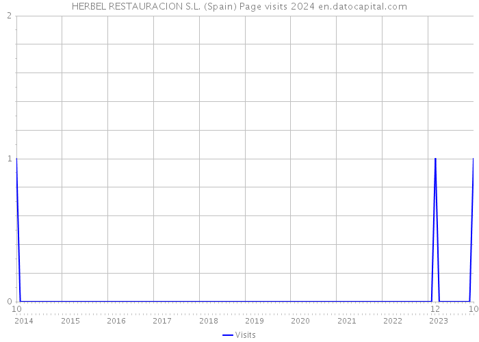 HERBEL RESTAURACION S.L. (Spain) Page visits 2024 