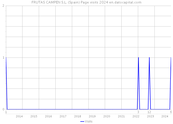 FRUTAS CAMPEN S.L. (Spain) Page visits 2024 