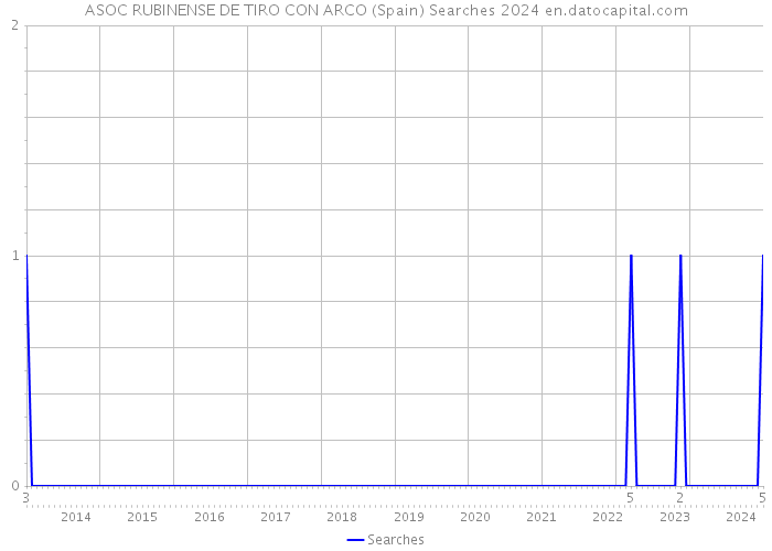 ASOC RUBINENSE DE TIRO CON ARCO (Spain) Searches 2024 