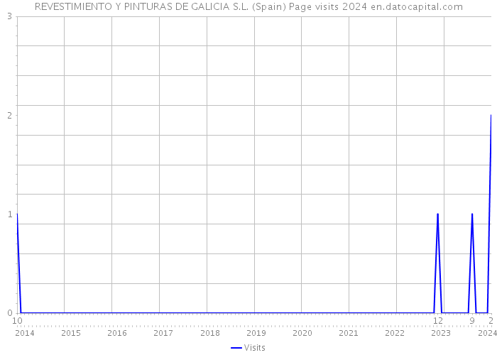 REVESTIMIENTO Y PINTURAS DE GALICIA S.L. (Spain) Page visits 2024 