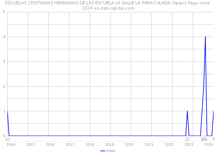 ESCUELAS CRISTIANAS HERMANOS DE LAS ESCUELA LA SALLE LA INMACULADA (Spain) Page visits 2024 