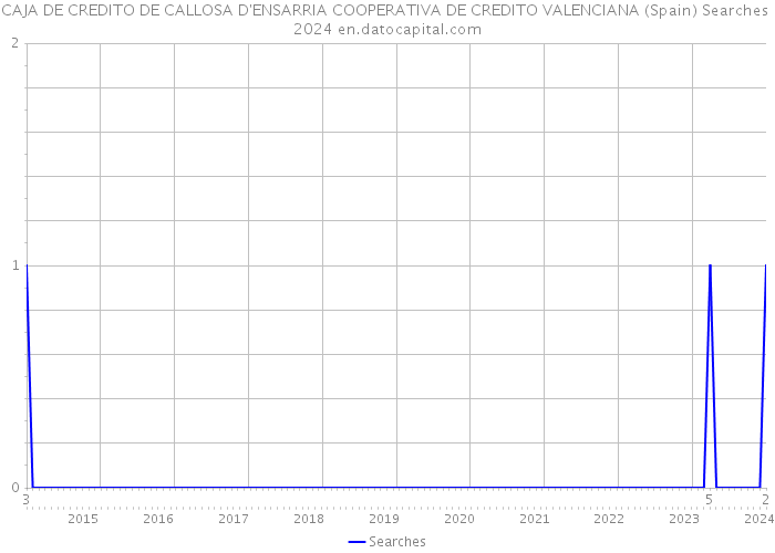 CAJA DE CREDITO DE CALLOSA D'ENSARRIA COOPERATIVA DE CREDITO VALENCIANA (Spain) Searches 2024 