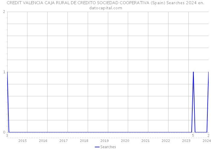 CREDIT VALENCIA CAJA RURAL DE CREDITO SOCIEDAD COOPERATIVA (Spain) Searches 2024 