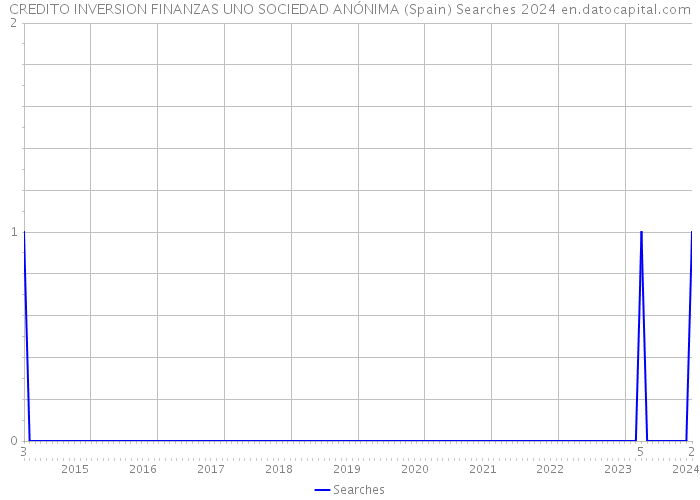 CREDITO INVERSION FINANZAS UNO SOCIEDAD ANÓNIMA (Spain) Searches 2024 