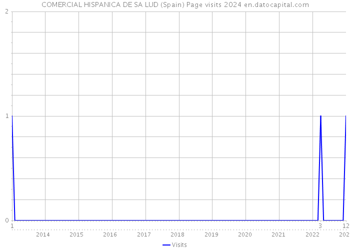 COMERCIAL HISPANICA DE SA LUD (Spain) Page visits 2024 