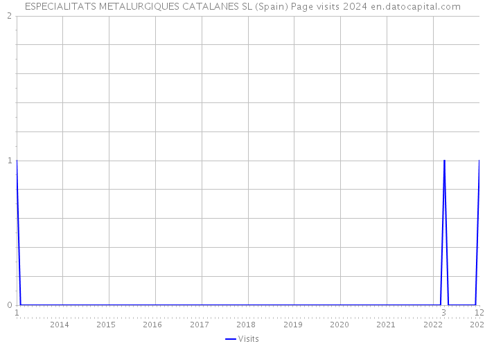 ESPECIALITATS METALURGIQUES CATALANES SL (Spain) Page visits 2024 