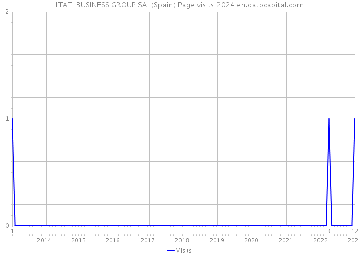 ITATI BUSINESS GROUP SA. (Spain) Page visits 2024 