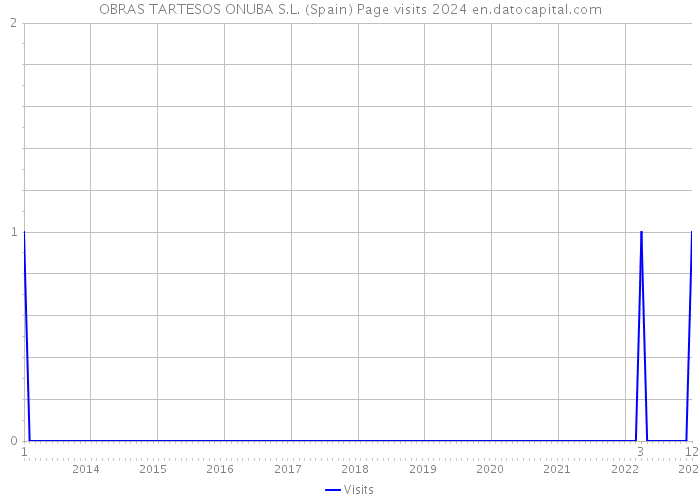 OBRAS TARTESOS ONUBA S.L. (Spain) Page visits 2024 