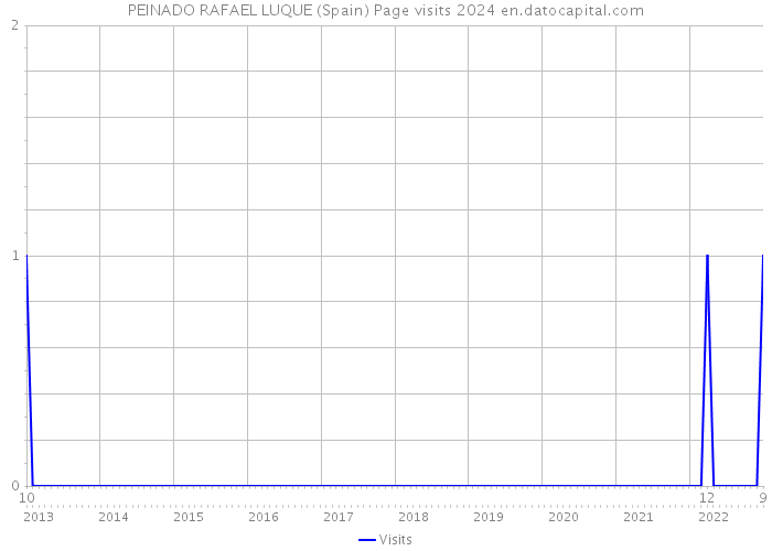 PEINADO RAFAEL LUQUE (Spain) Page visits 2024 