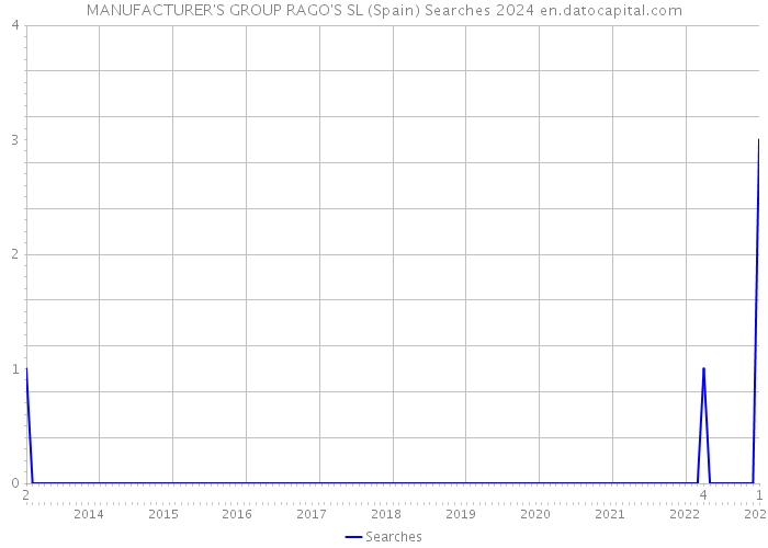 MANUFACTURER'S GROUP RAGO'S SL (Spain) Searches 2024 