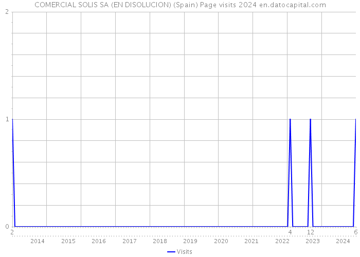 COMERCIAL SOLIS SA (EN DISOLUCION) (Spain) Page visits 2024 