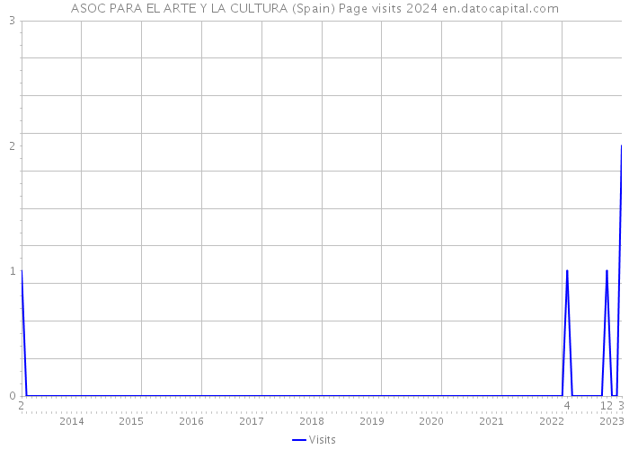 ASOC PARA EL ARTE Y LA CULTURA (Spain) Page visits 2024 
