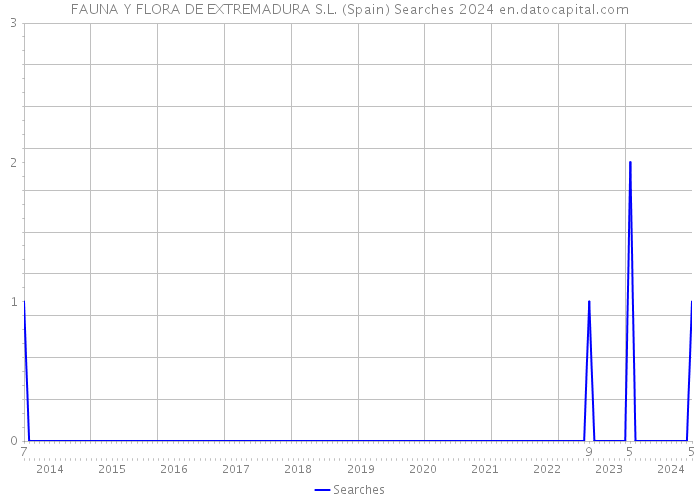 FAUNA Y FLORA DE EXTREMADURA S.L. (Spain) Searches 2024 