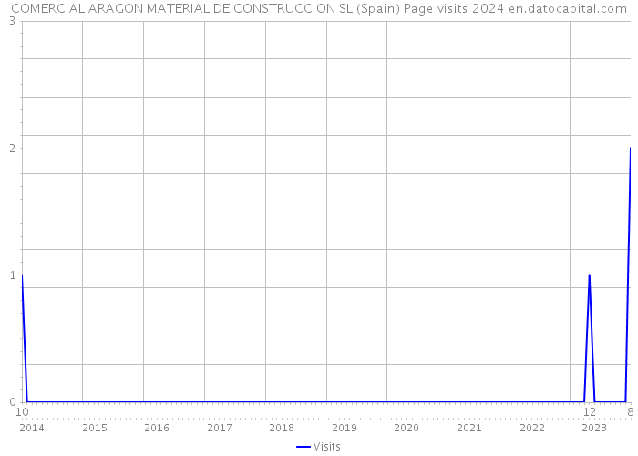 COMERCIAL ARAGON MATERIAL DE CONSTRUCCION SL (Spain) Page visits 2024 