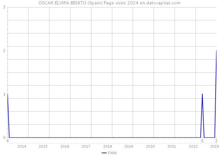 OSCAR ELVIRA BENITO (Spain) Page visits 2024 
