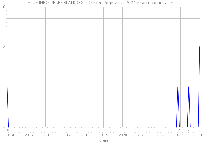 ALUMINIOS PEREZ BLANCO S.L. (Spain) Page visits 2024 