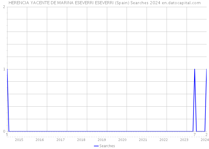 HERENCIA YACENTE DE MARINA ESEVERRI ESEVERRI (Spain) Searches 2024 