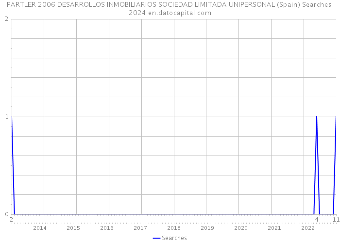 PARTLER 2006 DESARROLLOS INMOBILIARIOS SOCIEDAD LIMITADA UNIPERSONAL (Spain) Searches 2024 