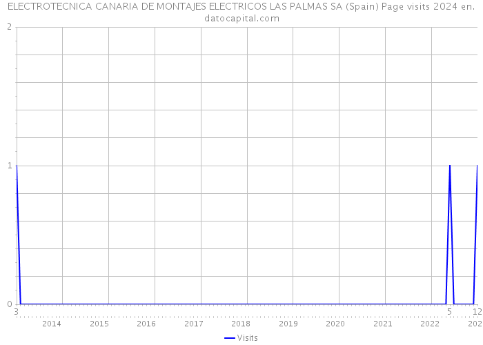 ELECTROTECNICA CANARIA DE MONTAJES ELECTRICOS LAS PALMAS SA (Spain) Page visits 2024 