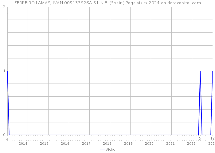 FERREIRO LAMAS, IVAN 005133926A S.L.N.E. (Spain) Page visits 2024 