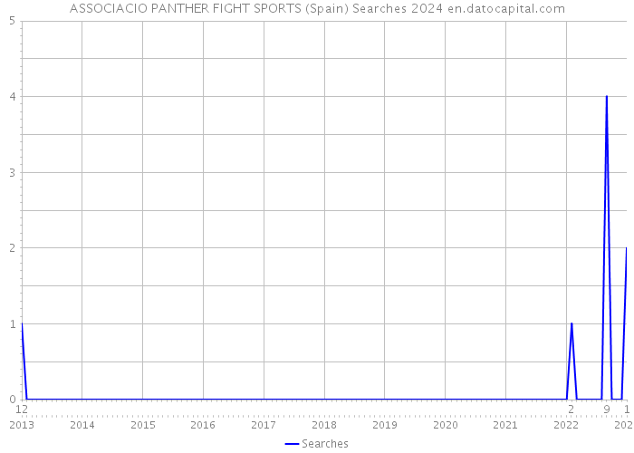 ASSOCIACIO PANTHER FIGHT SPORTS (Spain) Searches 2024 