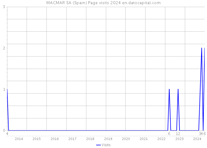 MACMAR SA (Spain) Page visits 2024 